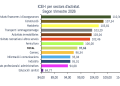 L'índex de confiança de les empreses per sector d'activitat. Foto: Estadística
