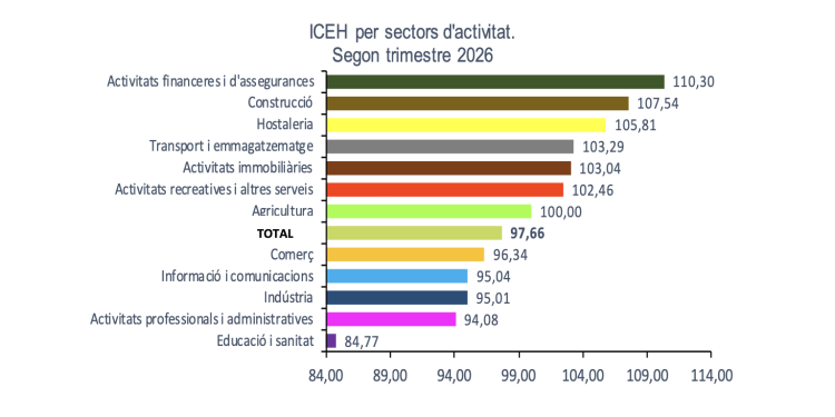 L'índex de confiança de les empreses per sector d'activitat. Foto: Estadística