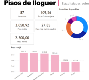 Preus dels pisos de lloguer a 'Pisos.ad'.