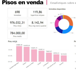 Preu mitjà dels pisos en venta a 'Pisos.ad'.